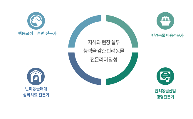 산업체 기술수요를 고려한 특화된 교육과정 운용, 문제해결능력강화 교과교육, 교과과정의 국제화 - 지식기반사회를 이끌어갈 전문지식인 양성