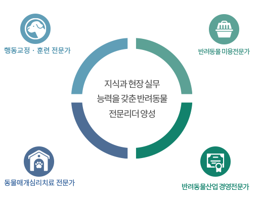 산업체 기술수요를 고려한 특화된 교육과정 운용, 문제해결능력강화 교과교육, 교과과정의 국제화 - 지식기반사회를 이끌어갈 전문지식인 양성